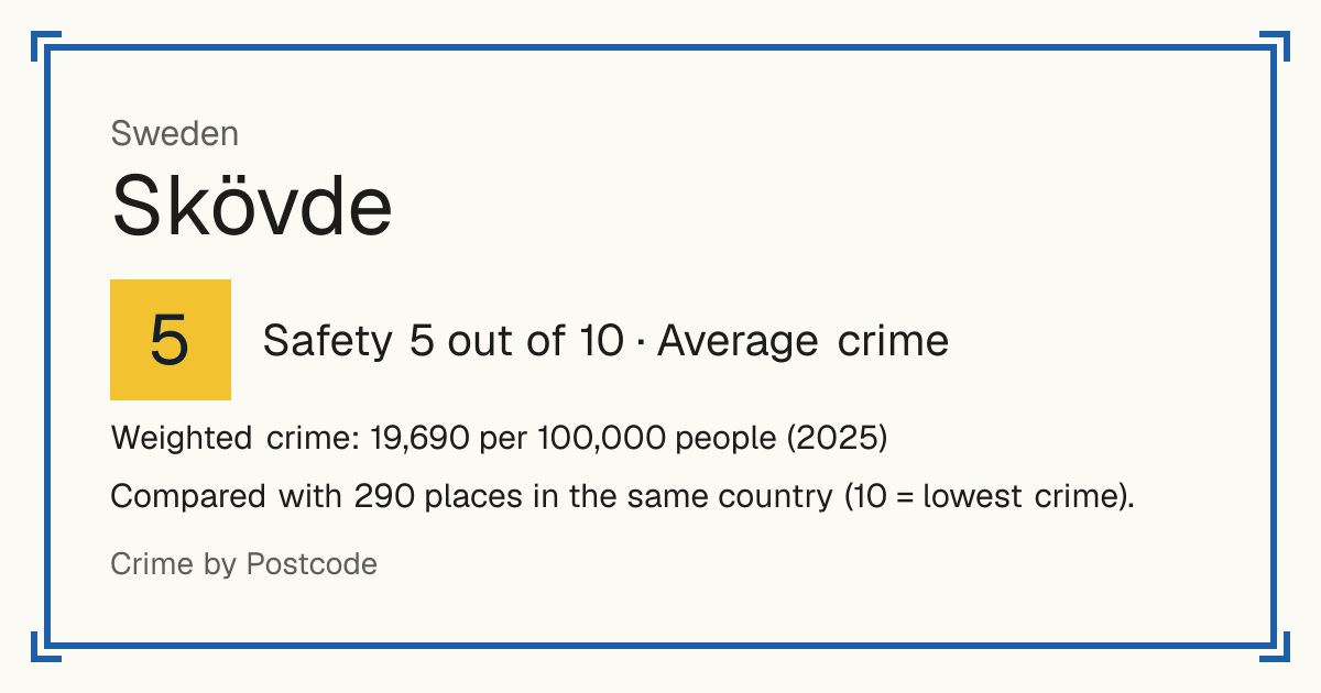 Skövde, Sweden: Safety 5 out of 10 (Average crime). Weighted crime: 19,690 per 100,000 people (2025).