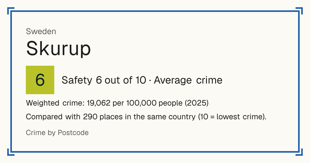 Skurup, Sweden: Safety 6 out of 10 (Average crime). Weighted crime: 19,062 per 100,000 people (2025).