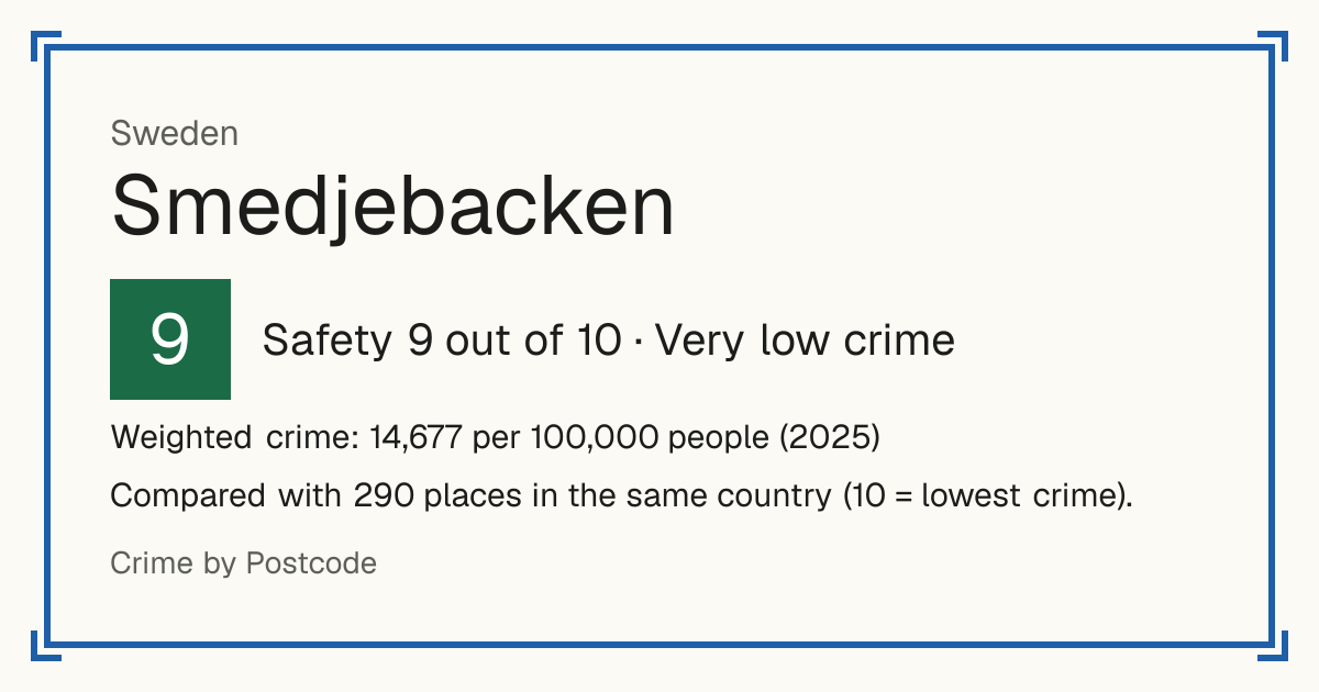 Smedjebacken, Sweden: Safety 9 out of 10 (Very low crime). Weighted crime: 14,677 per 100,000 people (2025).