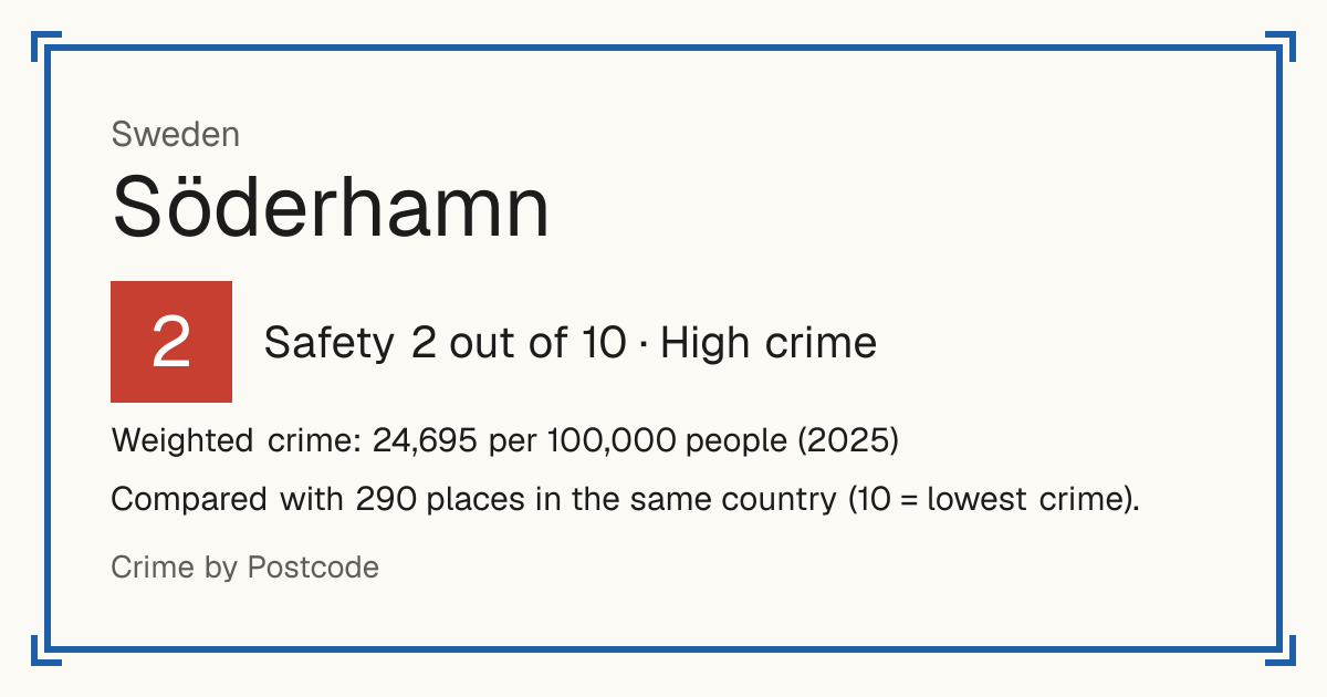Söderhamn, Sweden: Safety 2 out of 10 (High crime). Weighted crime: 24,695 per 100,000 people (2025).