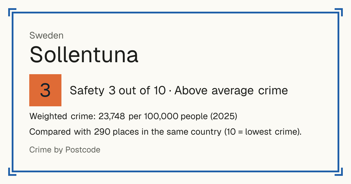 Sollentuna, Sweden: Safety 3 out of 10 (Above average crime). Weighted crime: 23,748 per 100,000 people (2025).