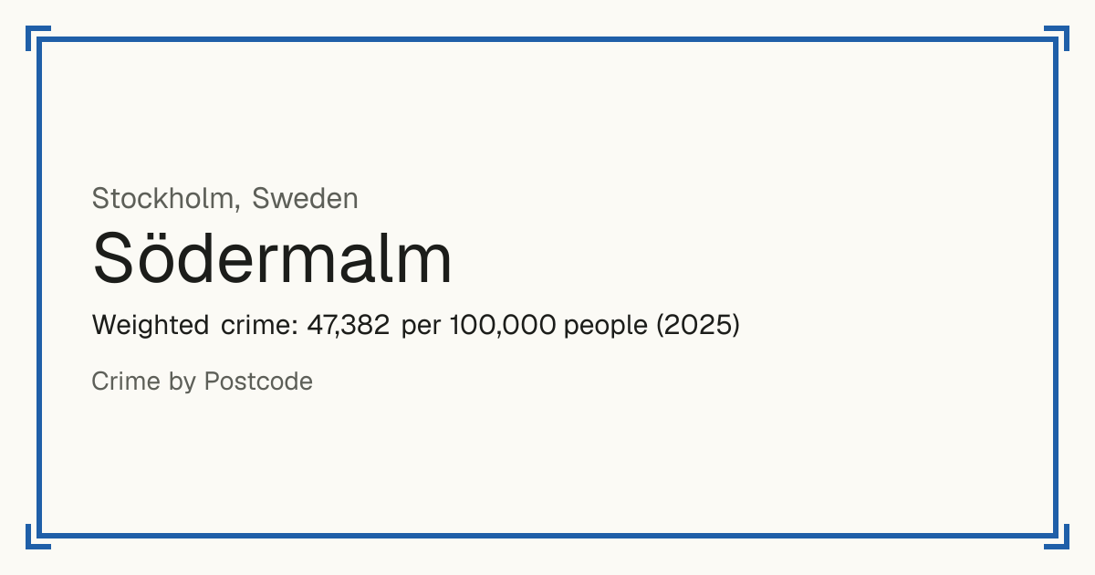 Södermalm, Sweden: Weighted crime: 47,382 per 100,000 people (2025).