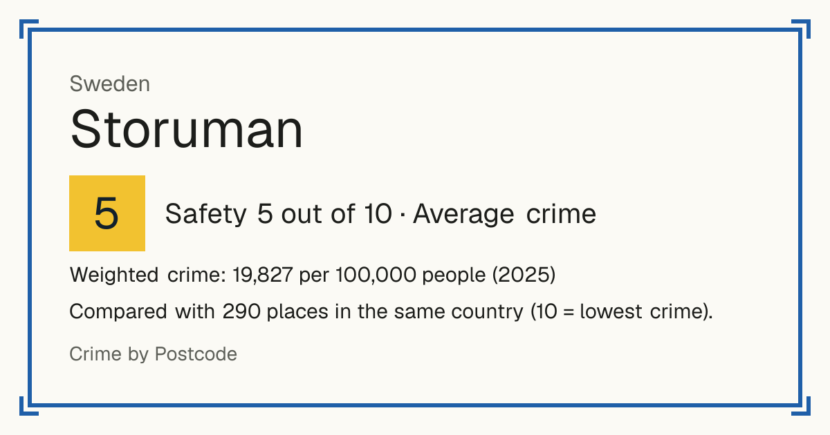 Storuman, Sweden: Safety 5 out of 10 (Average crime). Weighted crime: 19,827 per 100,000 people (2025).