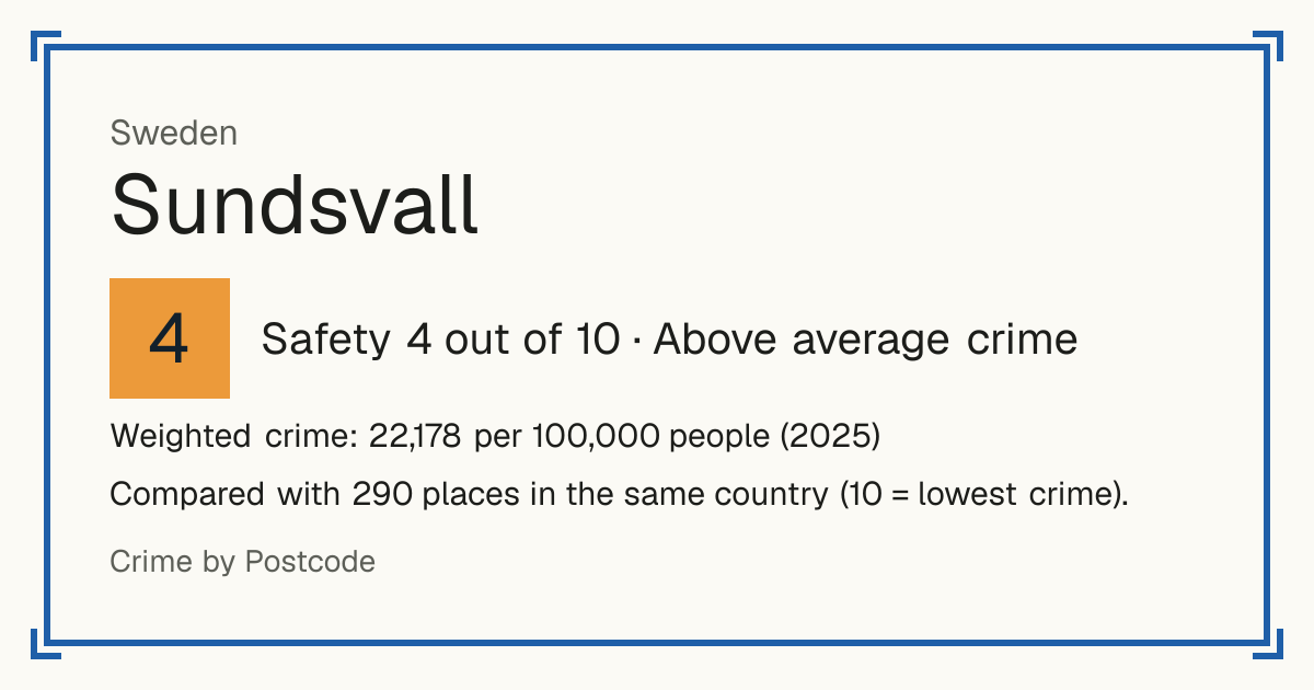 Sundsvall, Sweden: Safety 4 out of 10 (Above average crime). Weighted crime: 22,178 per 100,000 people (2025).