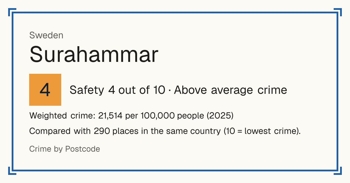 Surahammar, Sweden: Safety 4 out of 10 (Above average crime). Weighted crime: 21,514 per 100,000 people (2025).