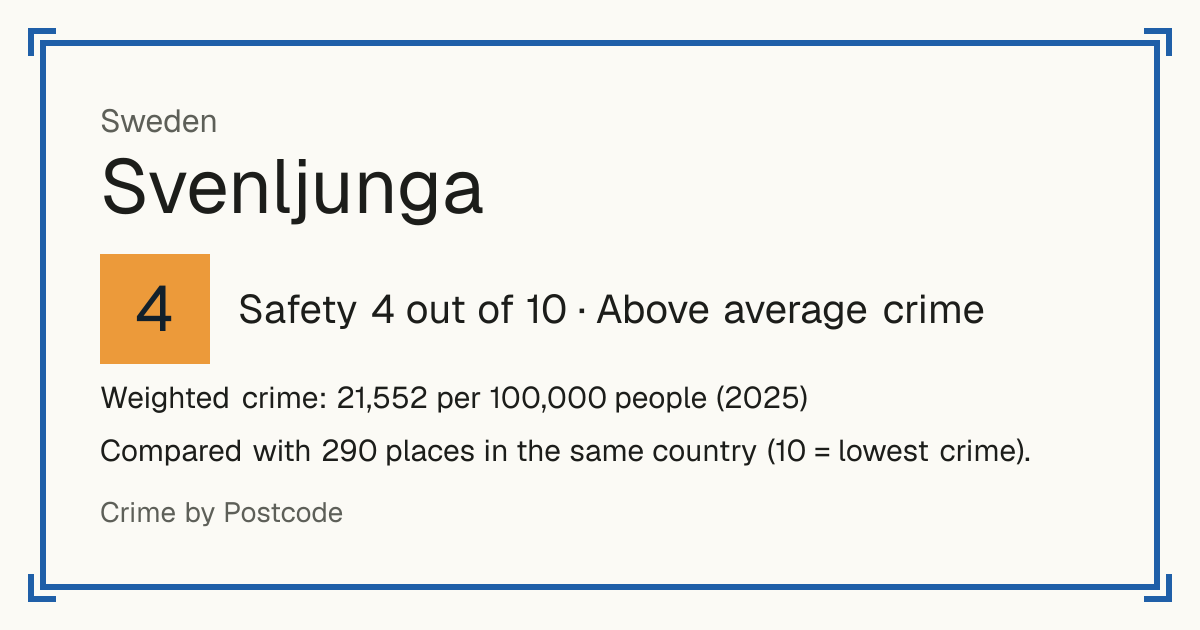 Svenljunga, Sweden: Safety 4 out of 10 (Above average crime). Weighted crime: 21,552 per 100,000 people (2025).