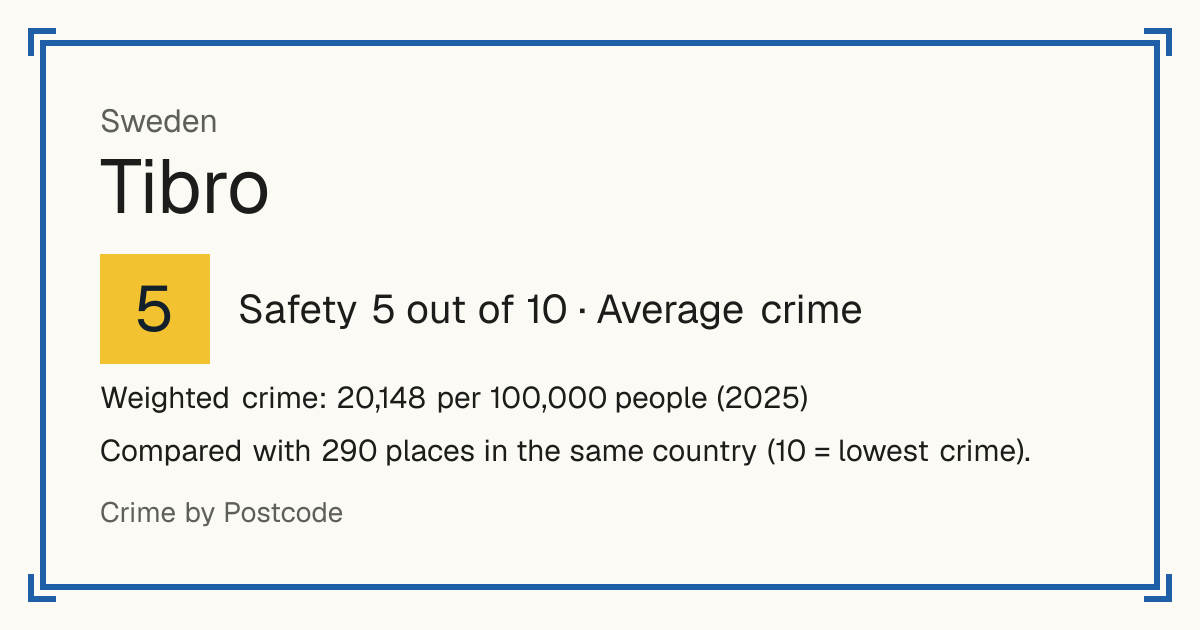 Tibro, Sweden: Safety 5 out of 10 (Average crime). Weighted crime: 20,148 per 100,000 people (2025).