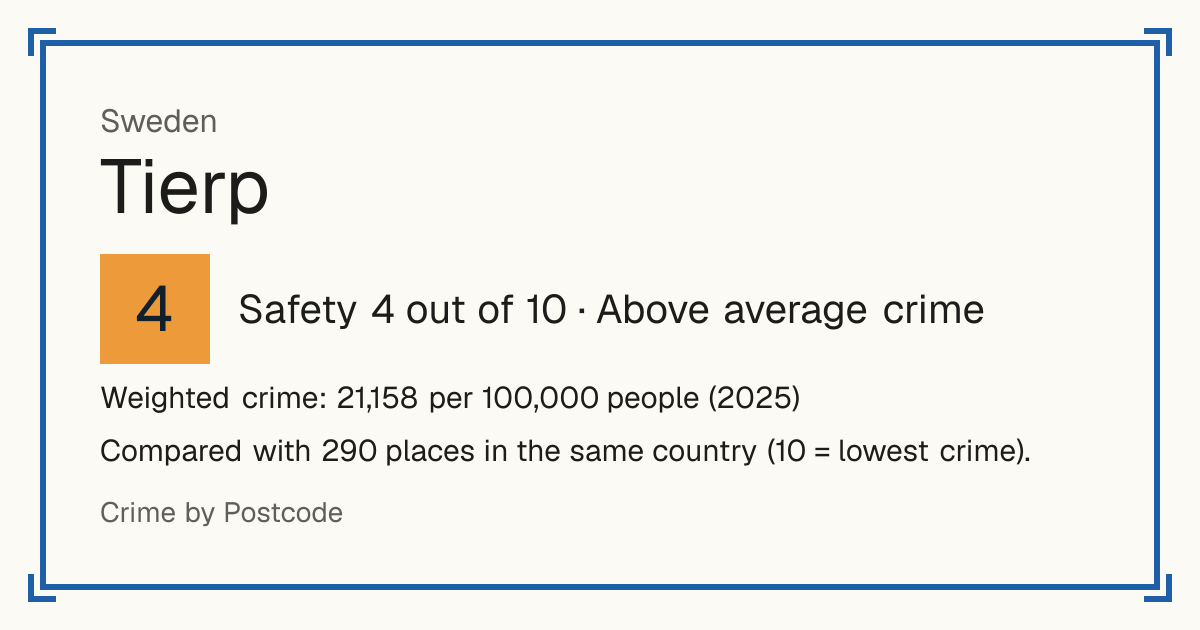 Tierp, Sweden: Safety 4 out of 10 (Above average crime). Weighted crime: 21,158 per 100,000 people (2025).
