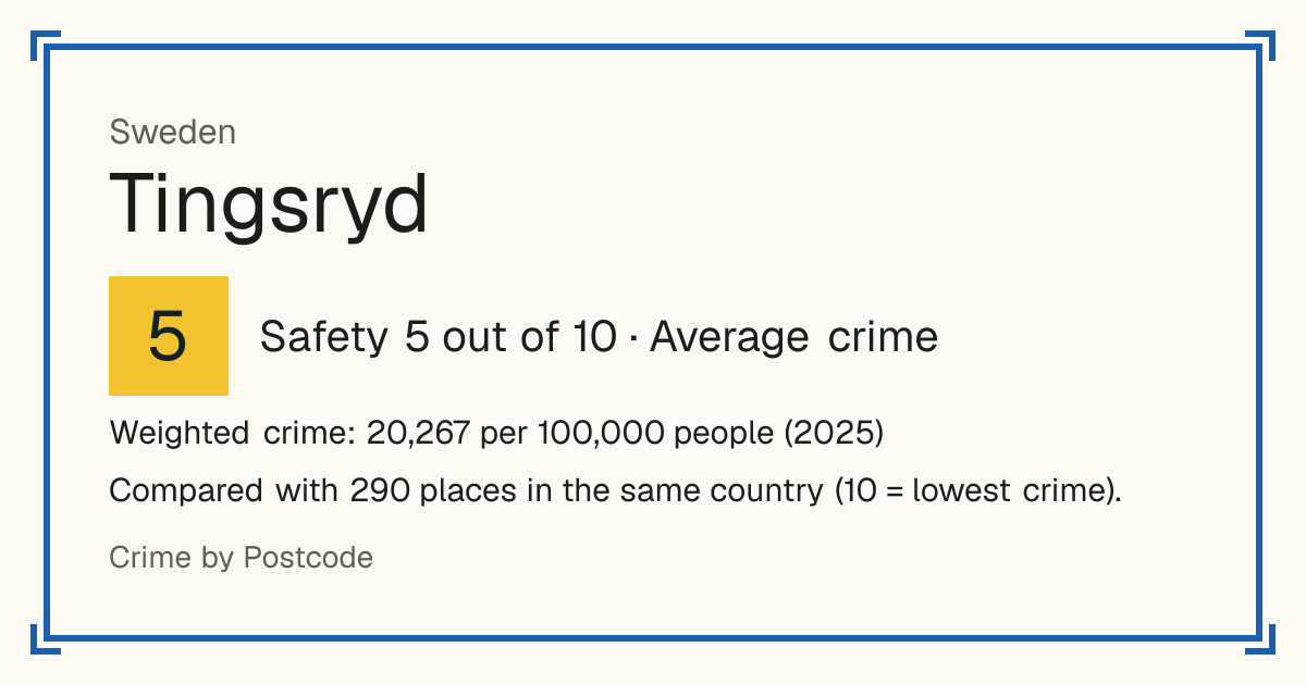 Tingsryd, Sweden: Safety 5 out of 10 (Average crime). Weighted crime: 20,267 per 100,000 people (2025).