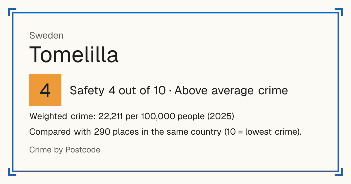 Tomelilla, Sweden: Safety 4 out of 10 (Above average crime). Weighted crime: 22,211 per 100,000 people (2025).