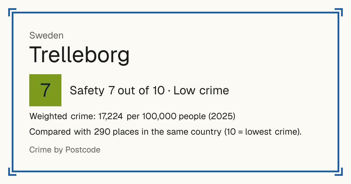 Trelleborg, Sweden: Safety 7 out of 10 (Low crime). Weighted crime: 17,224 per 100,000 people (2025).