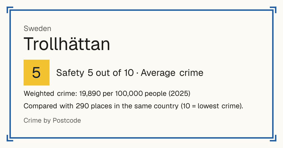 Trollhättan, Sweden: Safety 5 out of 10 (Average crime). Weighted crime: 19,890 per 100,000 people (2025).