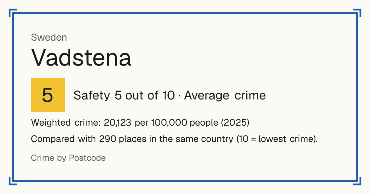 Vadstena, Sweden: Safety 5 out of 10 (Average crime). Weighted crime: 20,123 per 100,000 people (2025).