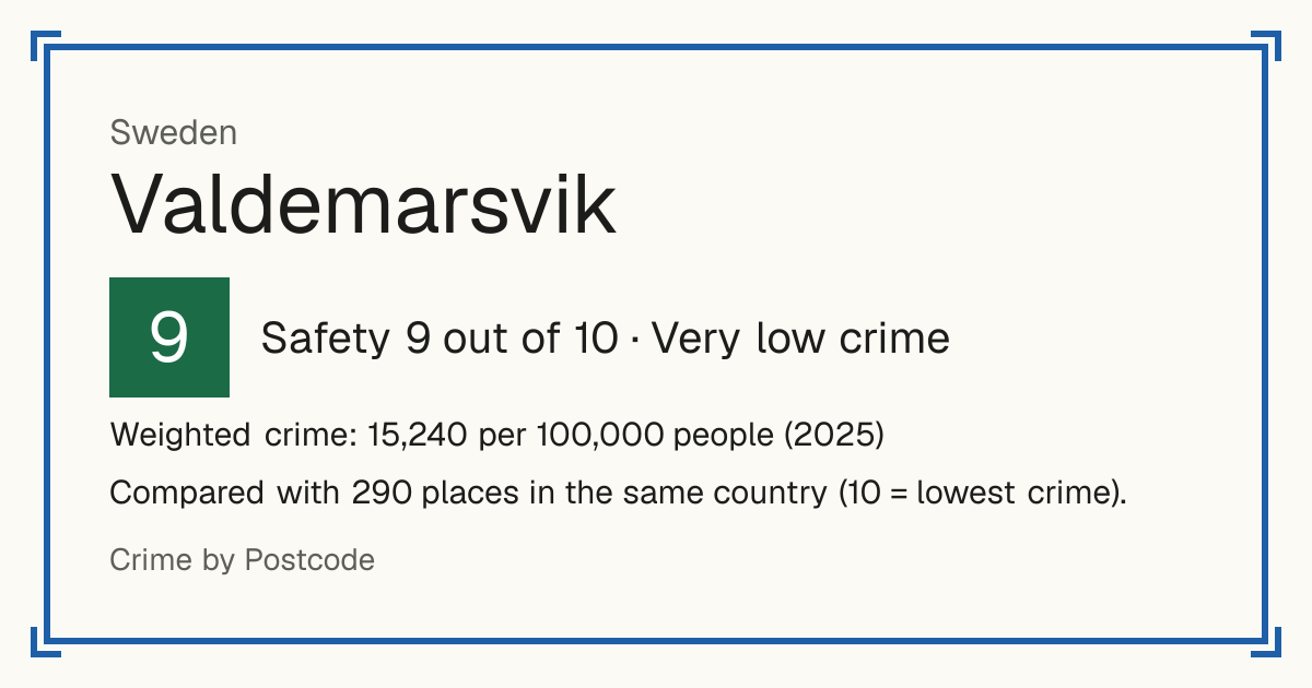 Valdemarsvik, Sweden: Safety 9 out of 10 (Very low crime). Weighted crime: 15,240 per 100,000 people (2025).