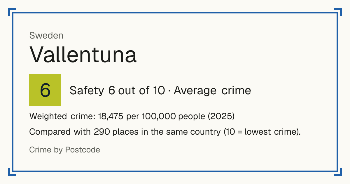 Vallentuna, Sweden: Safety 6 out of 10 (Average crime). Weighted crime: 18,475 per 100,000 people (2025).