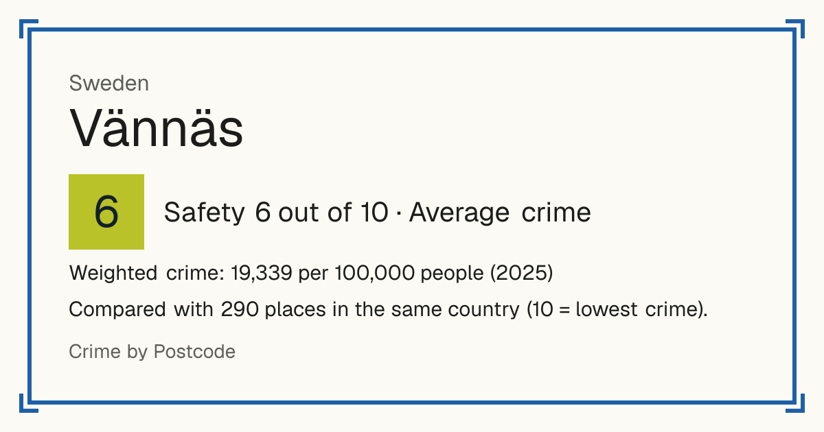 Vännäs, Sweden: Safety 6 out of 10 (Average crime). Weighted crime: 19,339 per 100,000 people (2025).