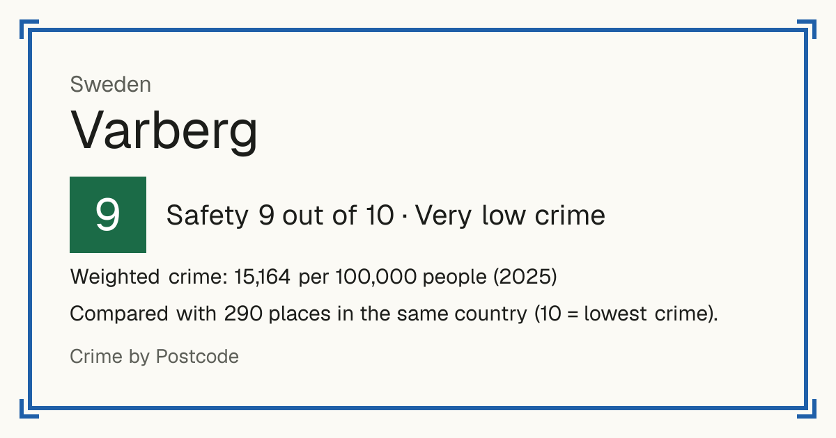 Varberg, Sweden: Safety 9 out of 10 (Very low crime). Weighted crime: 15,164 per 100,000 people (2025).