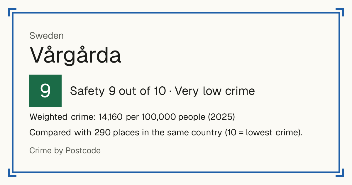 Vårgårda, Sweden: Safety 9 out of 10 (Very low crime). Weighted crime: 14,160 per 100,000 people (2025).