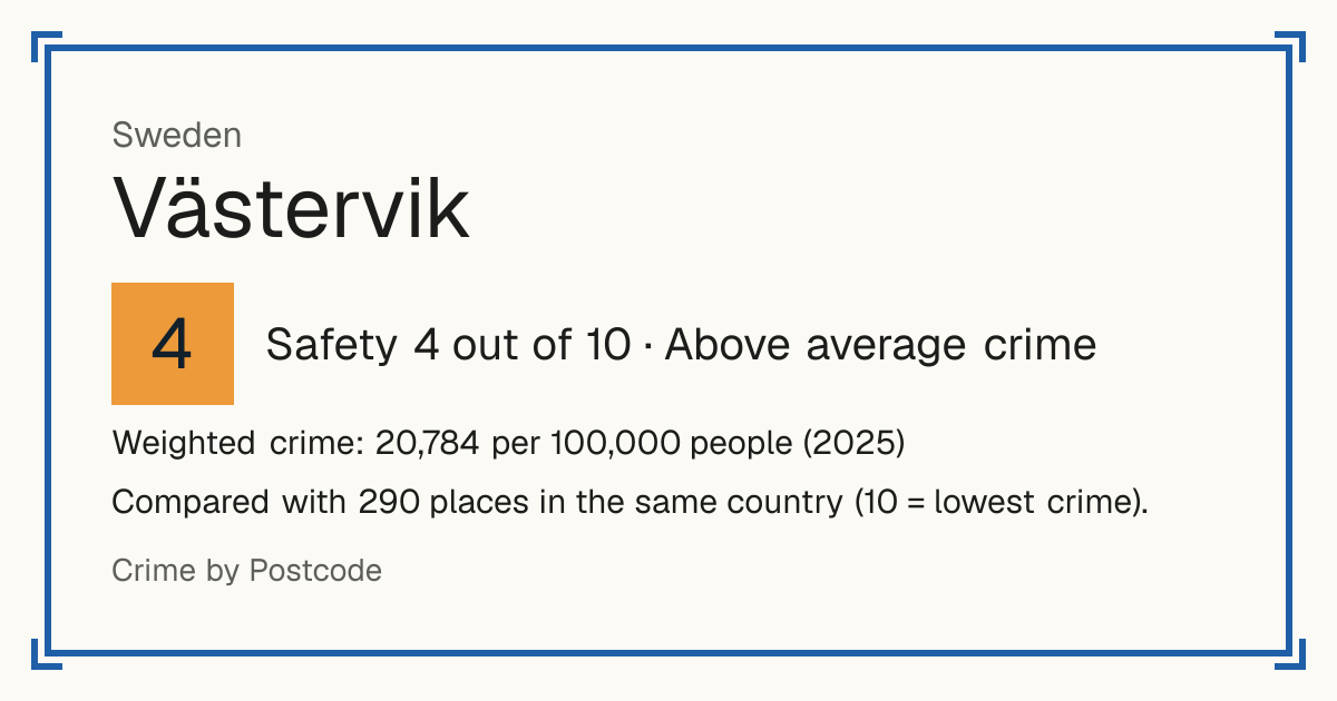 Västervik, Sweden: Safety 4 out of 10 (Above average crime). Weighted crime: 20,784 per 100,000 people (2025).