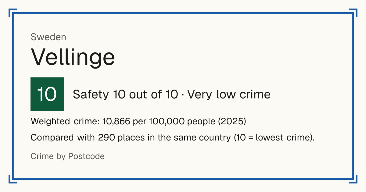 Vellinge, Sweden: Safety 10 out of 10 (Very low crime). Weighted crime: 10,866 per 100,000 people (2025).