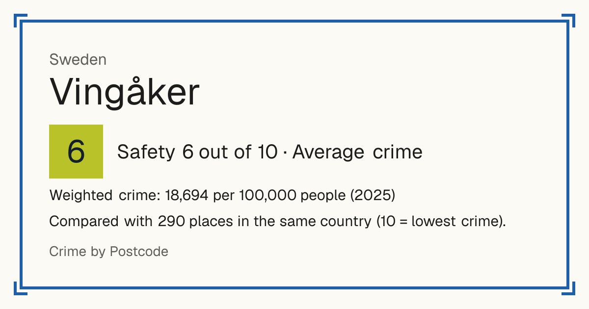 Vingåker, Sweden: Safety 6 out of 10 (Average crime). Weighted crime: 18,694 per 100,000 people (2025).