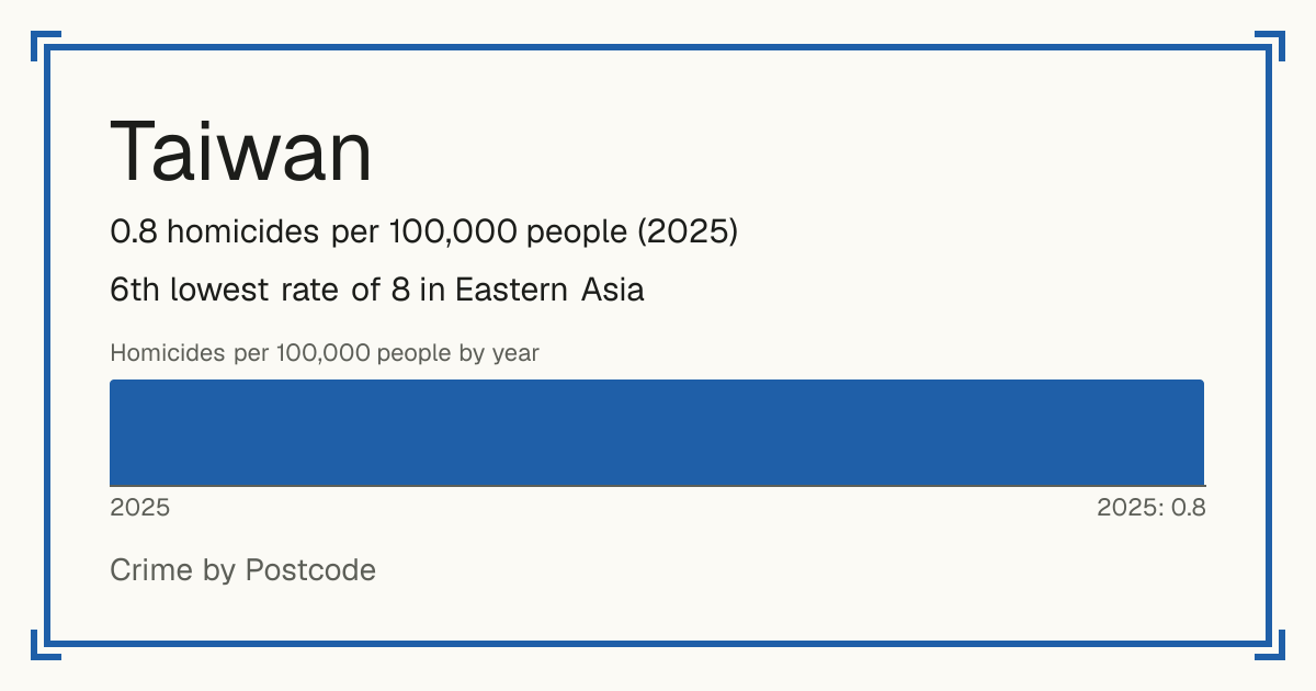 Taiwan: 0.8 homicides per 100,000 people (2025). 6th lowest rate of 8 in Eastern Asia.