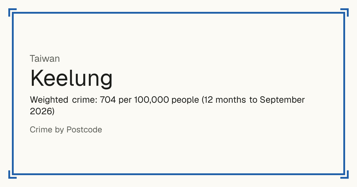 Keelung, Taiwan: Weighted crime: 704 per 100,000 people (12 months to September 2026).