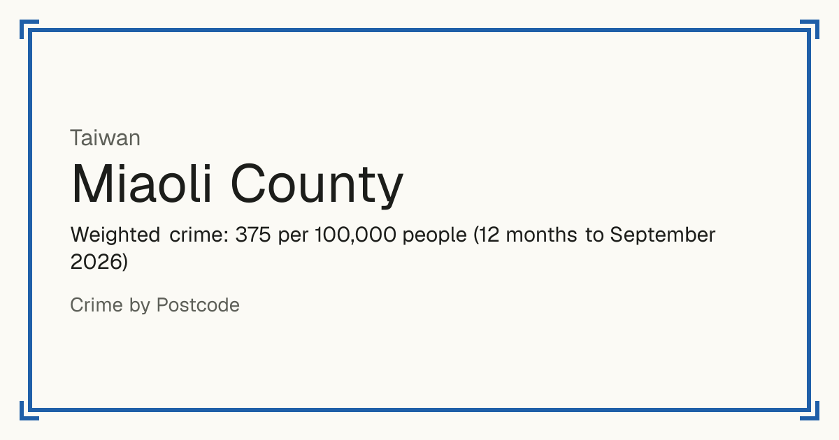 Miaoli County, Taiwan: Weighted crime: 375 per 100,000 people (12 months to September 2026).