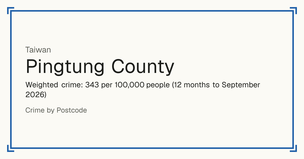 Pingtung County, Taiwan: Weighted crime: 343 per 100,000 people (12 months to September 2026).