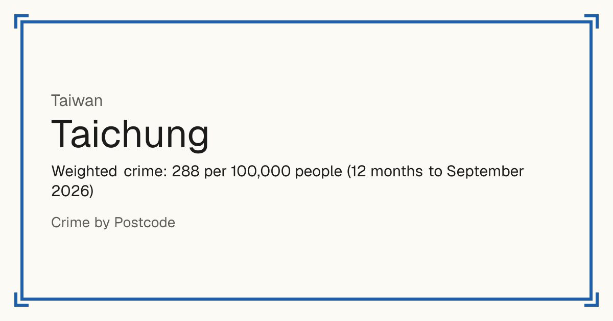 Taichung, Taiwan: Weighted crime: 288 per 100,000 people (12 months to September 2026).