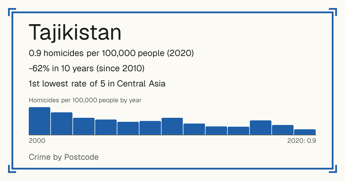 Tajikistan: 0.9 homicides per 100,000 people (2020). -62% in 10 years (since 2010). 1st lowest rate of 5 in Central Asia.