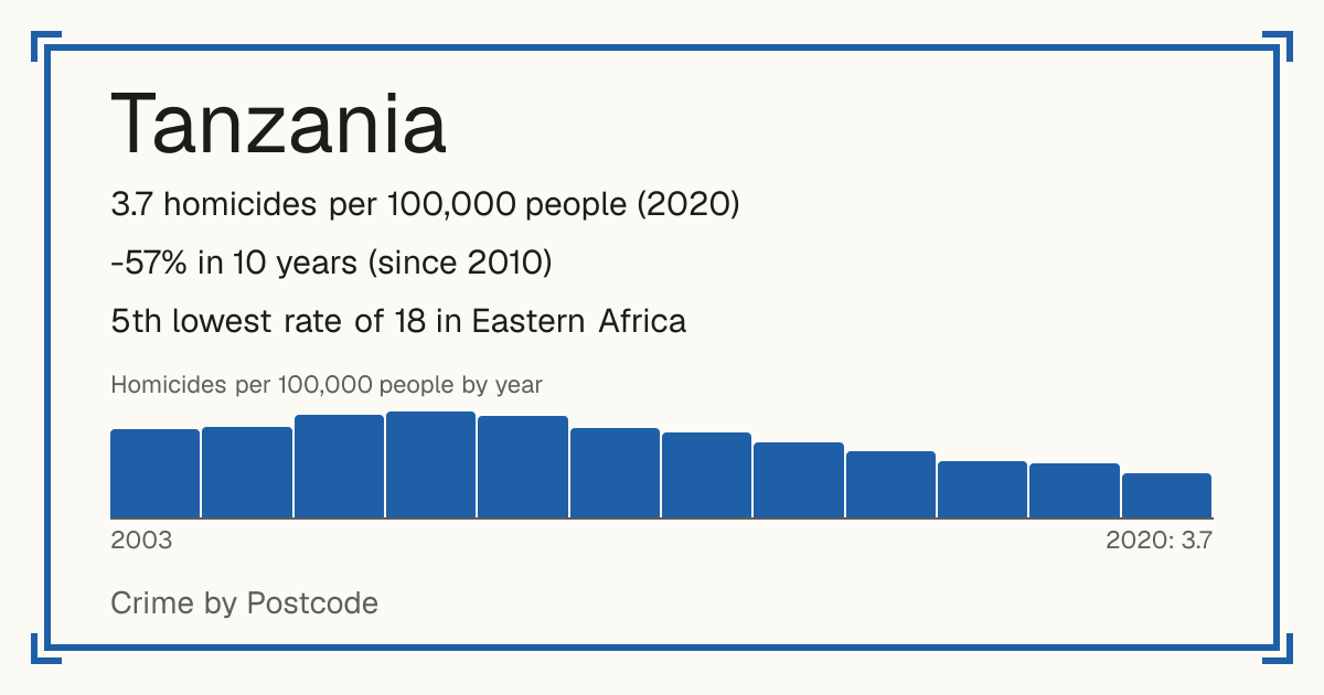 Tanzania: 3.7 homicides per 100,000 people (2020). -57% in 10 years (since 2010). 5th lowest rate of 18 in Eastern Africa.