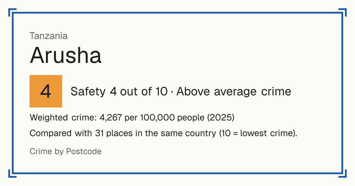 Arusha, Tanzania: Safety 4 out of 10 (Above average crime). Weighted crime: 4,267 per 100,000 people (2025).