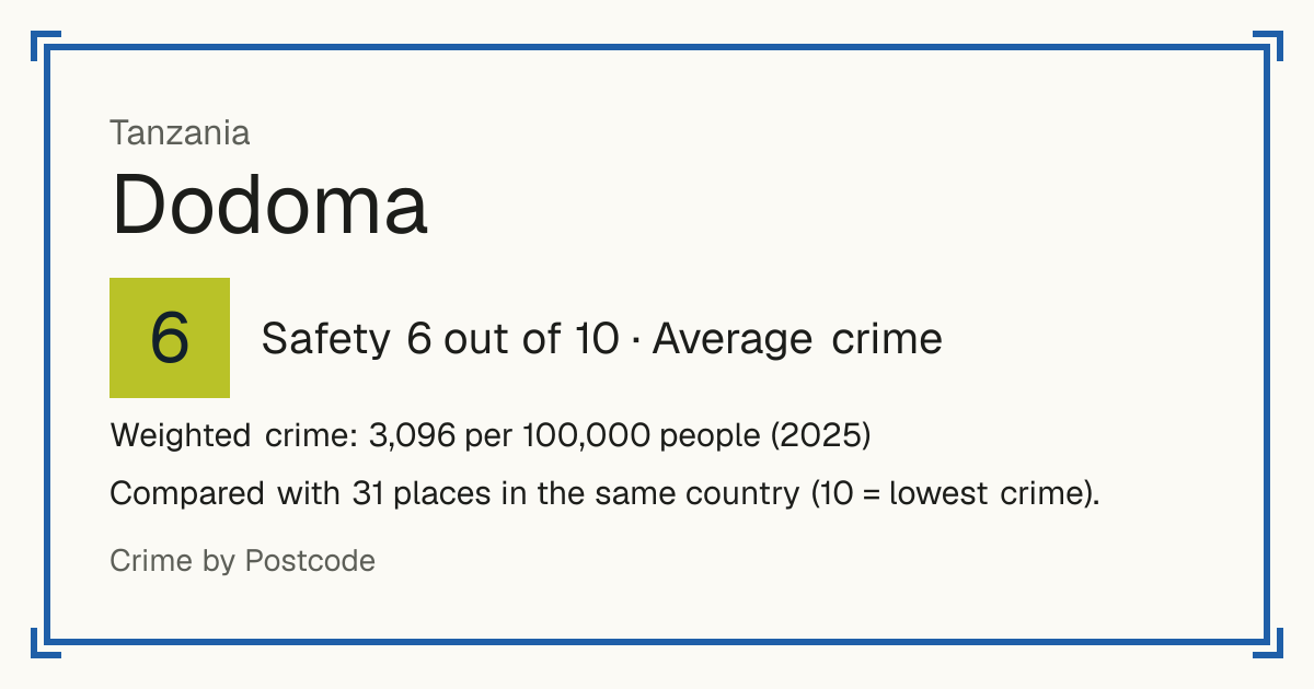 Dodoma, Tanzania: Safety 6 out of 10 (Average crime). Weighted crime: 3,096 per 100,000 people (2025).