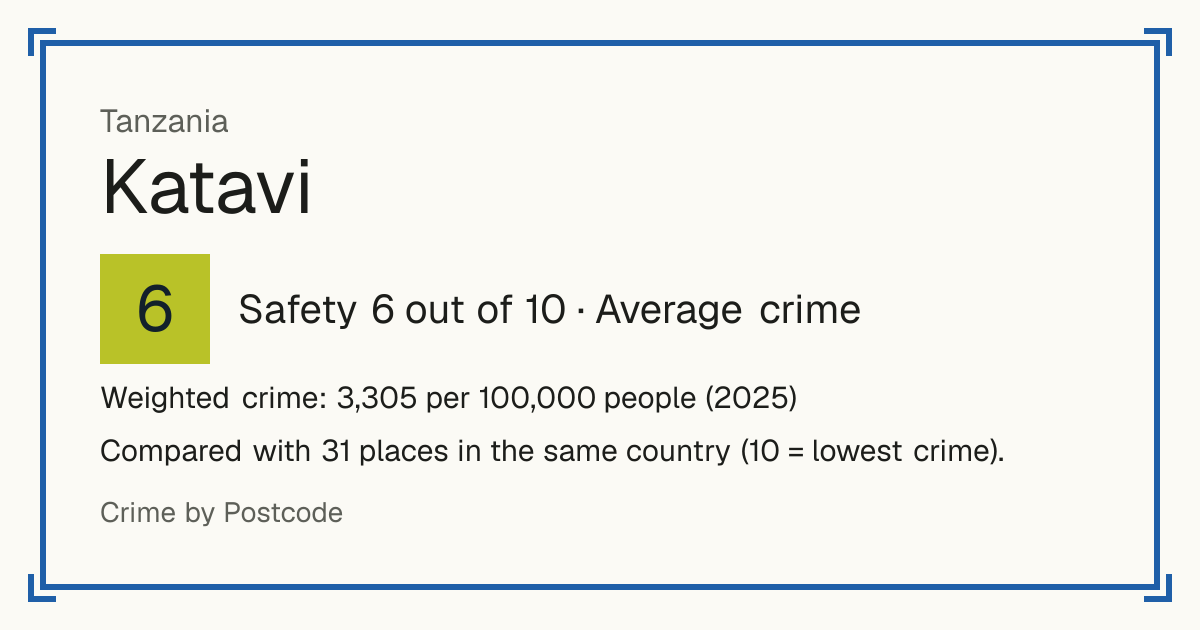Katavi, Tanzania: Safety 6 out of 10 (Average crime). Weighted crime: 3,305 per 100,000 people (2025).