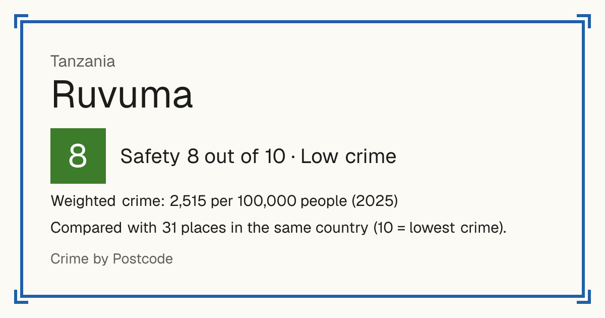 Ruvuma, Tanzania: Safety 8 out of 10 (Low crime). Weighted crime: 2,515 per 100,000 people (2025).