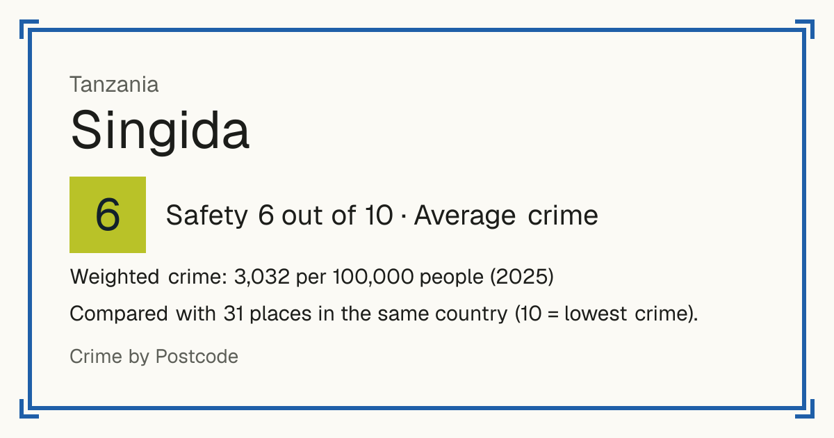 Singida, Tanzania: Safety 6 out of 10 (Average crime). Weighted crime: 3,032 per 100,000 people (2025).