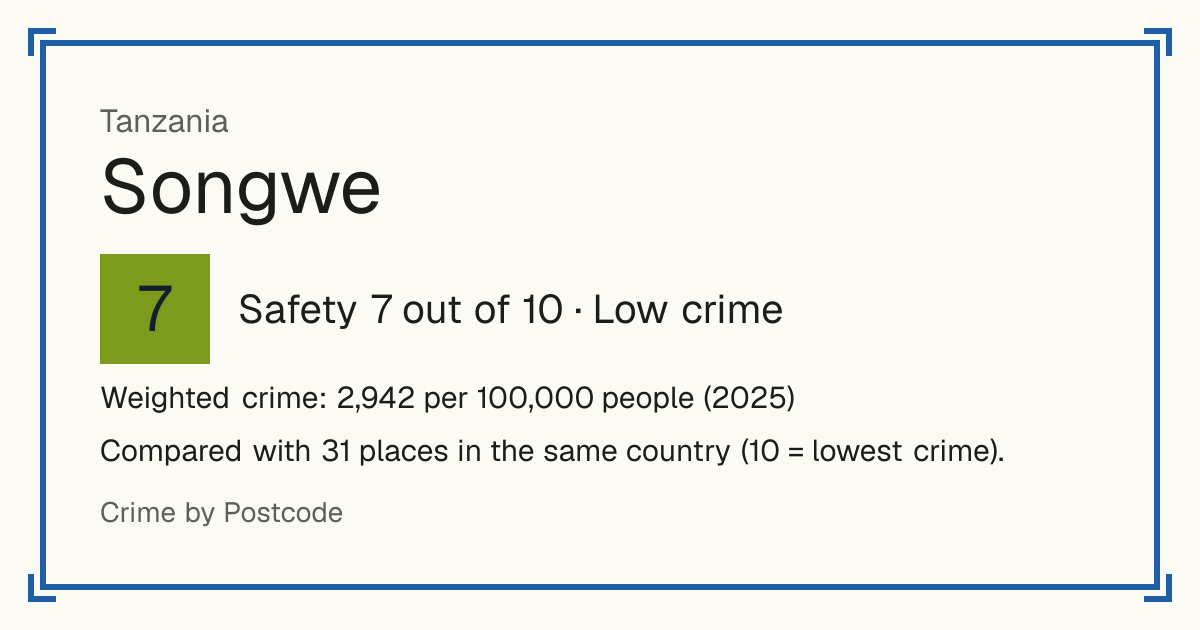 Songwe, Tanzania: Safety 7 out of 10 (Low crime). Weighted crime: 2,942 per 100,000 people (2025).