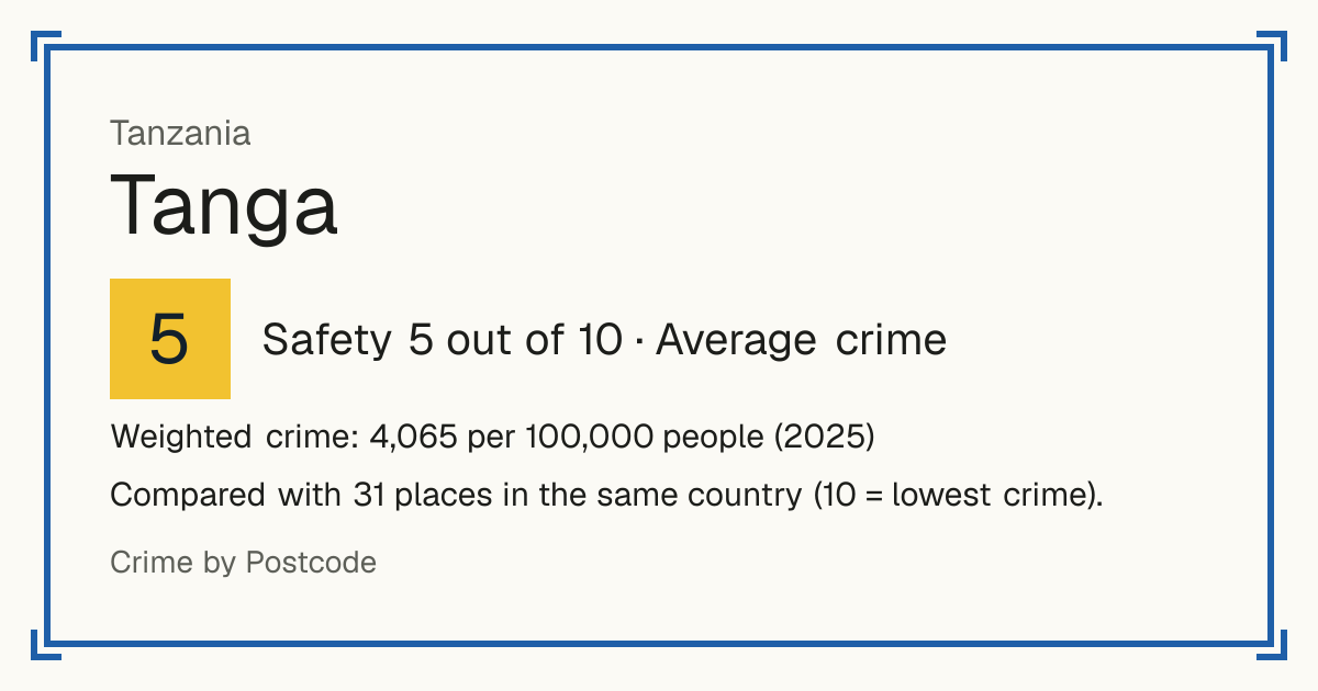 Tanga, Tanzania: Safety 5 out of 10 (Average crime). Weighted crime: 4,065 per 100,000 people (2025).