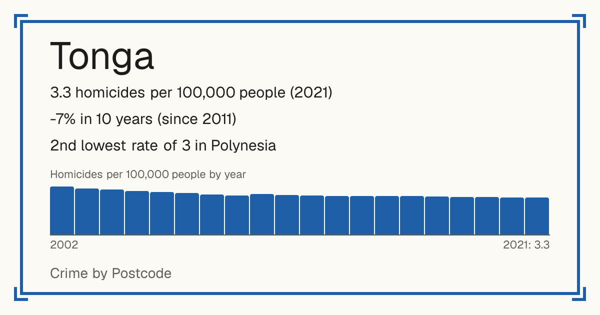 Tonga: 3.3 homicides per 100,000 people (2021). -7% in 10 years (since 2011). 2nd lowest rate of 3 in Polynesia.