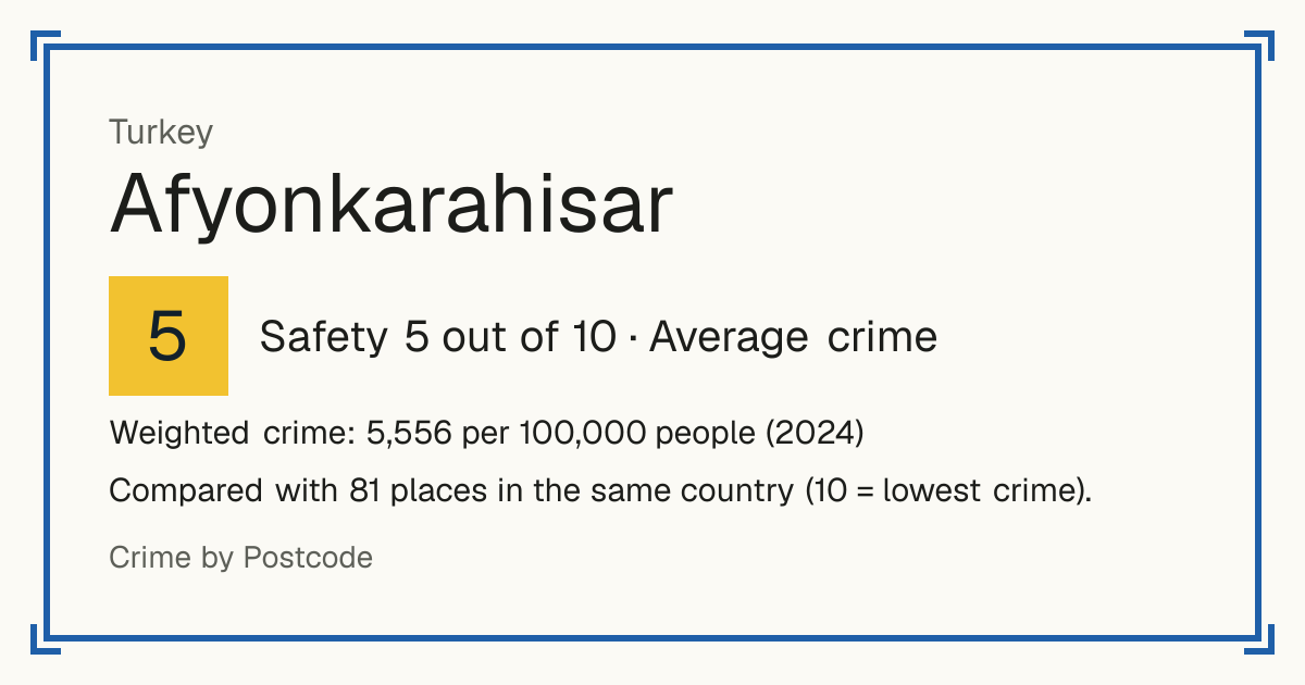 Afyonkarahisar, Turkey: Safety 5 out of 10 (Average crime). Weighted crime: 5,556 per 100,000 people (2024).
