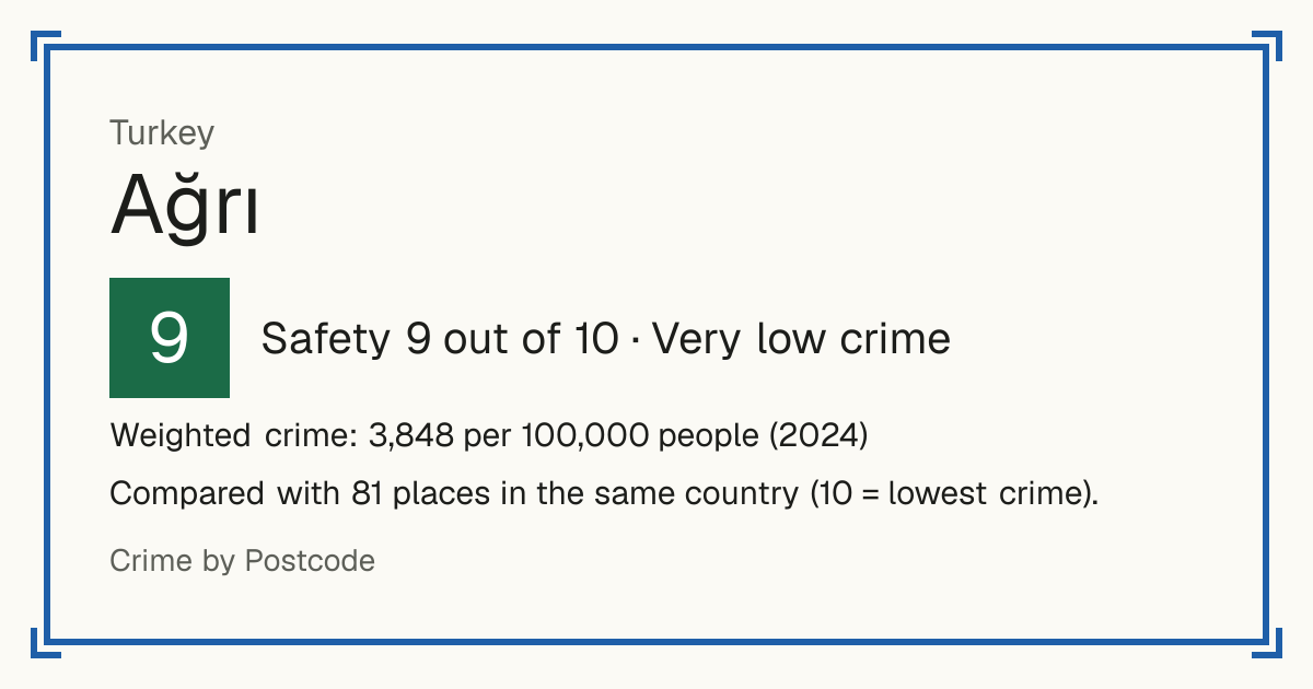 Ağrı, Turkey: Safety 9 out of 10 (Very low crime). Weighted crime: 3,848 per 100,000 people (2024).