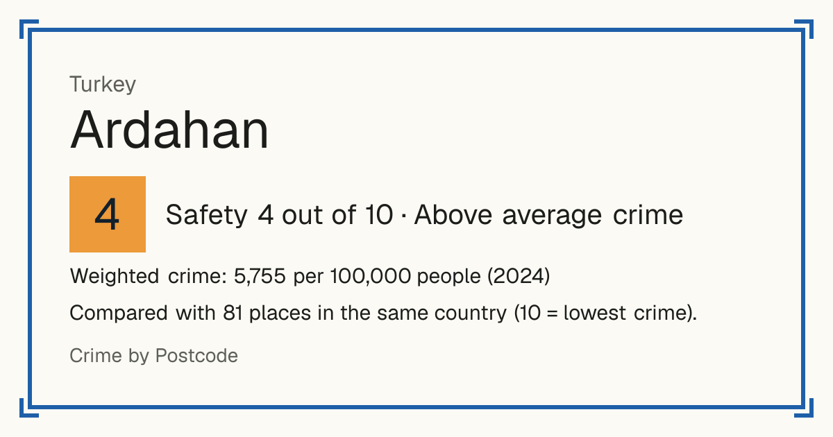 Ardahan, Turkey: Safety 4 out of 10 (Above average crime). Weighted crime: 5,755 per 100,000 people (2024).