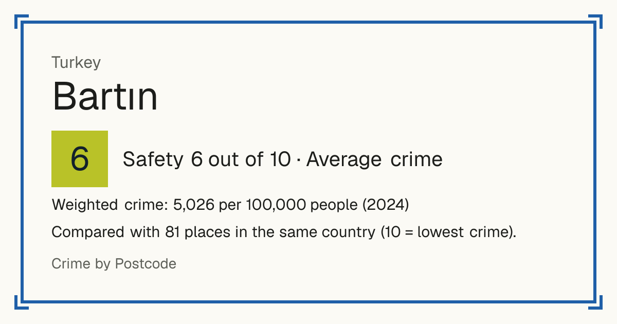 Bartın, Turkey: Safety 6 out of 10 (Average crime). Weighted crime: 5,026 per 100,000 people (2024).