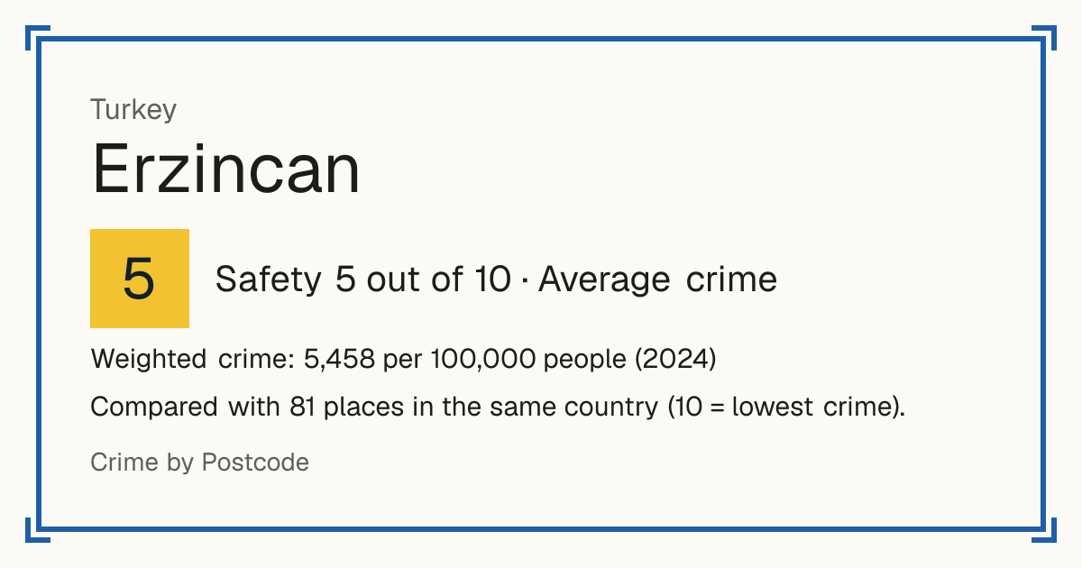 Erzincan, Turkey: Safety 5 out of 10 (Average crime). Weighted crime: 5,458 per 100,000 people (2024).