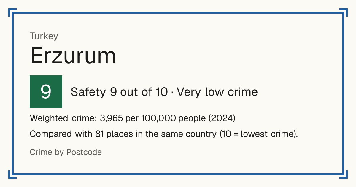 Erzurum, Turkey: Safety 9 out of 10 (Very low crime). Weighted crime: 3,965 per 100,000 people (2024).
