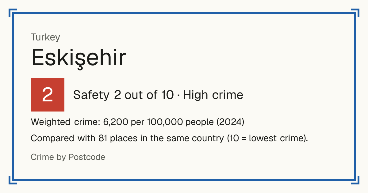 Eskişehir, Turkey: Safety 2 out of 10 (High crime). Weighted crime: 6,200 per 100,000 people (2024).