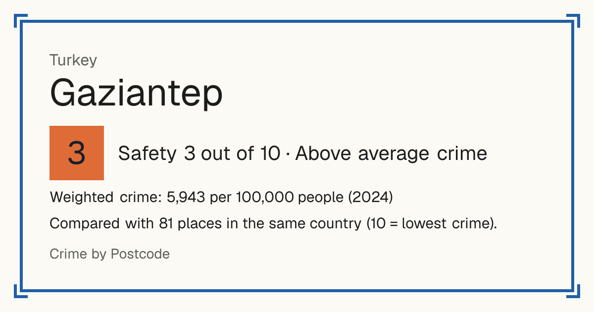 Gaziantep, Turkey: Safety 3 out of 10 (Above average crime). Weighted crime: 5,943 per 100,000 people (2024).