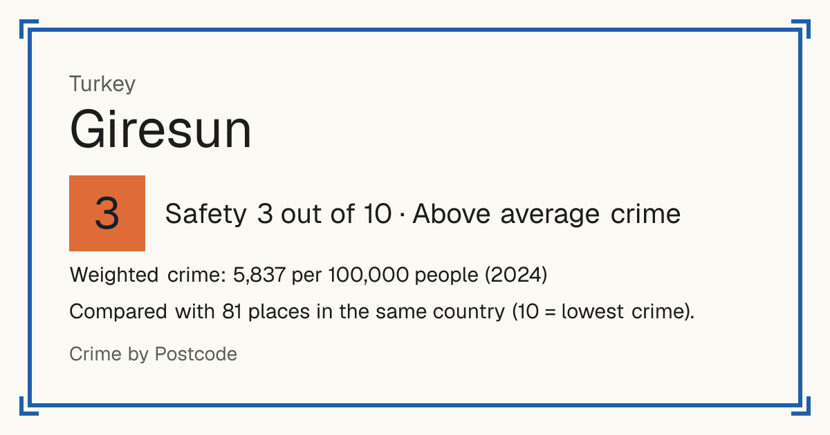Giresun, Turkey: Safety 3 out of 10 (Above average crime). Weighted crime: 5,837 per 100,000 people (2024).