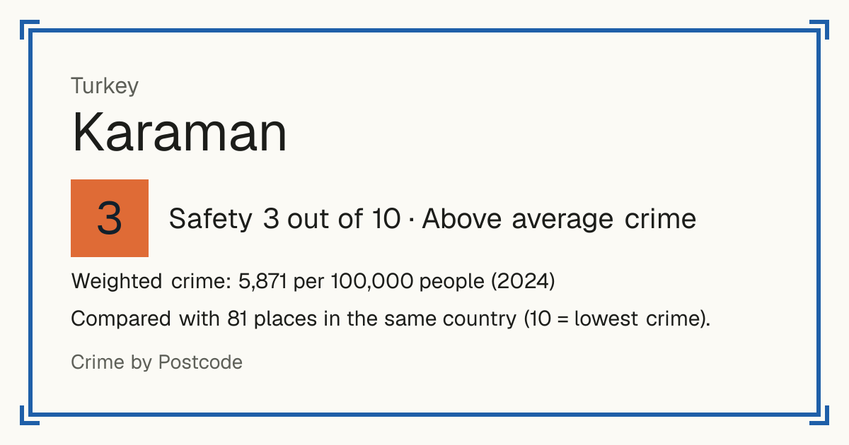 Karaman, Turkey: Safety 3 out of 10 (Above average crime). Weighted crime: 5,871 per 100,000 people (2024).